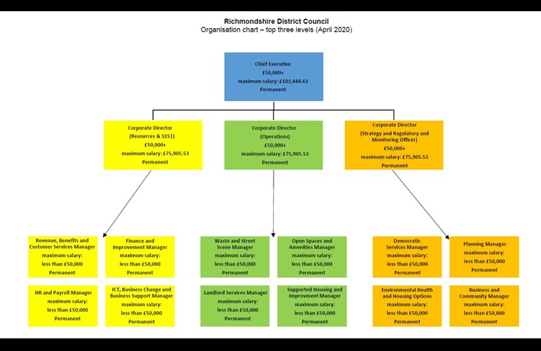 Organisation chart showing top three levels of management